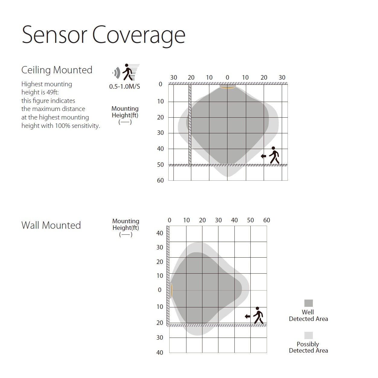 RAB MVSW50/LCB Microwave Ceiling Sensor (Lightcloud Blue)