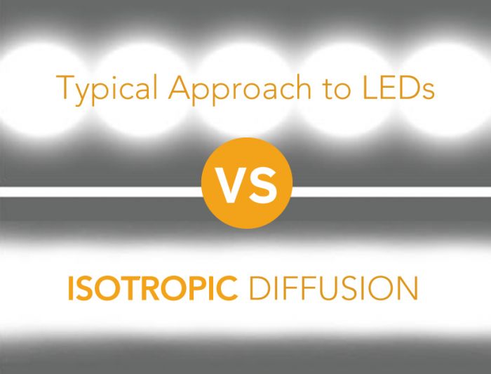 Comparison of typical LED light approach versus isotropic diffusion lens for 2ft sections showing light distribution difference