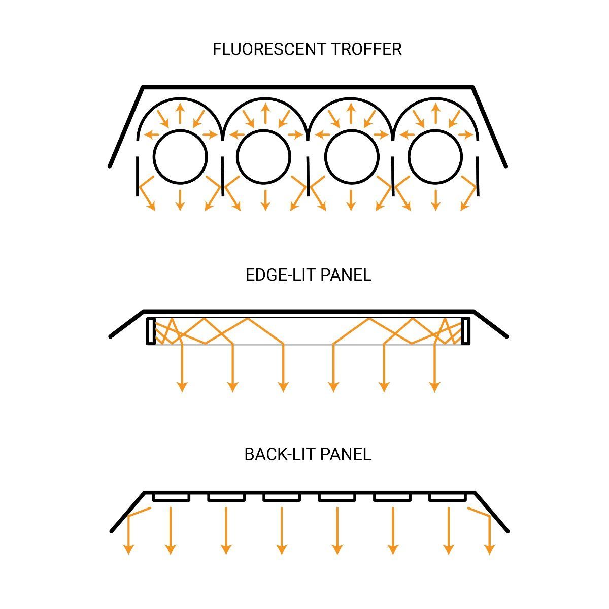 Lighting diagram comparing fluorescent troffer, edge-lit panel, and back-lit panel light distribution methods.