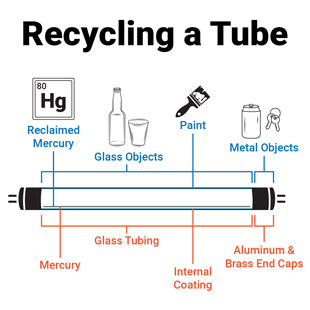 How to Recycle Fluorescent Tubes