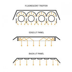 Diagram comparing light distribution of fluorescent troffer, edge-lit, and back-lit panels for 1x4 MaxLite LED Panel Light 30W 3500K