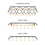 Diagram comparing light distribution in fluorescent troffer edge-lit panel and 2x2 Backlit LED Panel MaxLite FlatMax Gen5